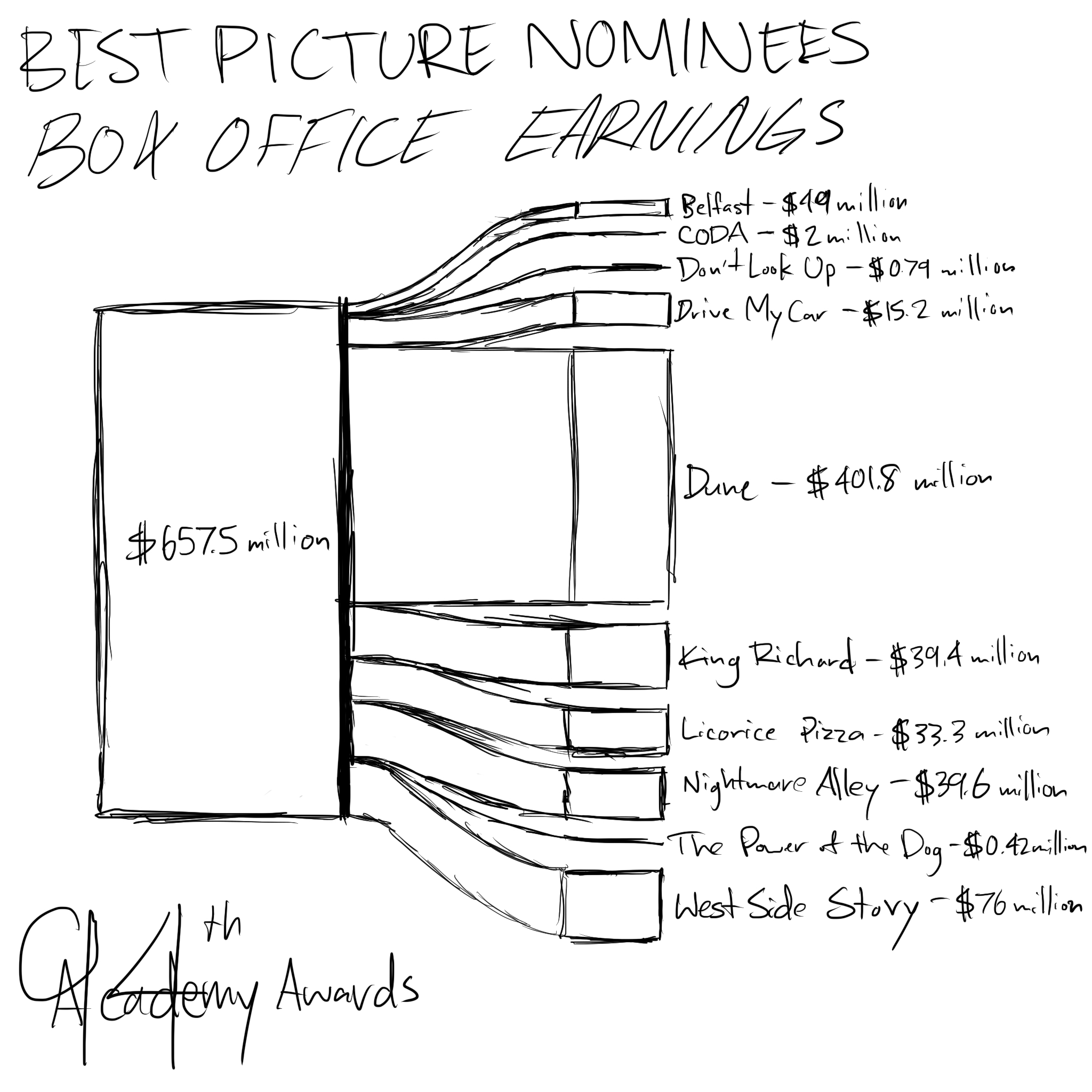 A rough sketch of bar graphs showing movie award nomination wins.